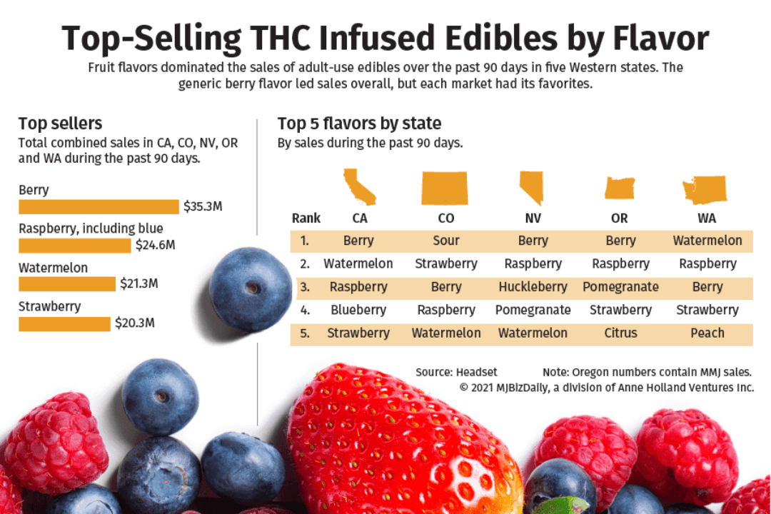 thc gummy top selling flavors