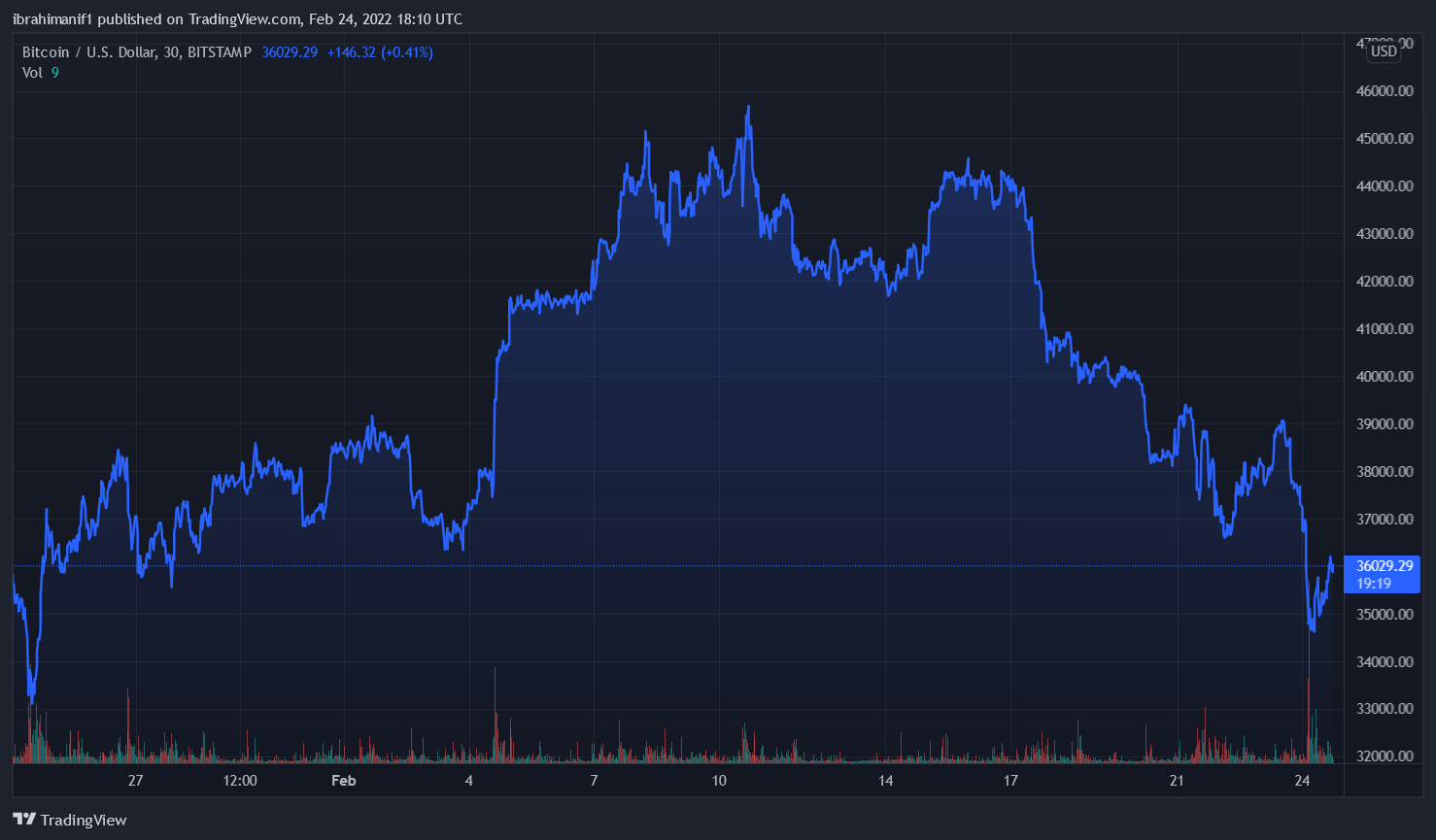 bitcoin russia