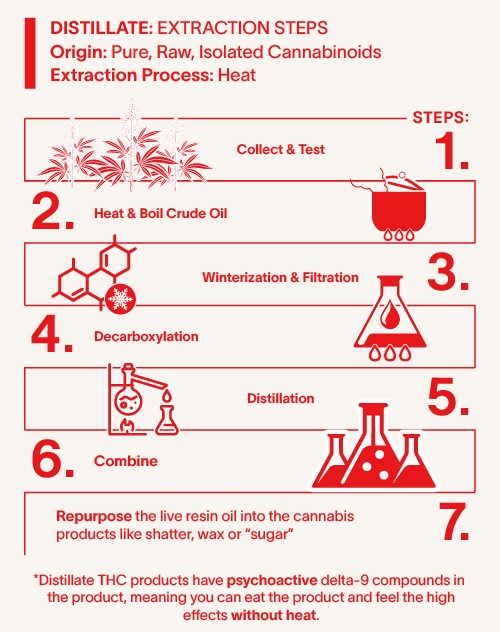 Distillate-Extraction-Steps how to make distillate
