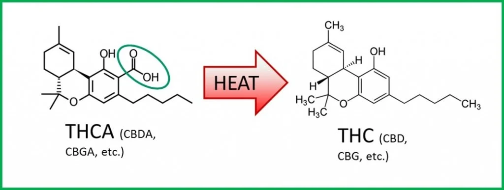 how-to-decarboxylate-cannabis-chemical-reaction